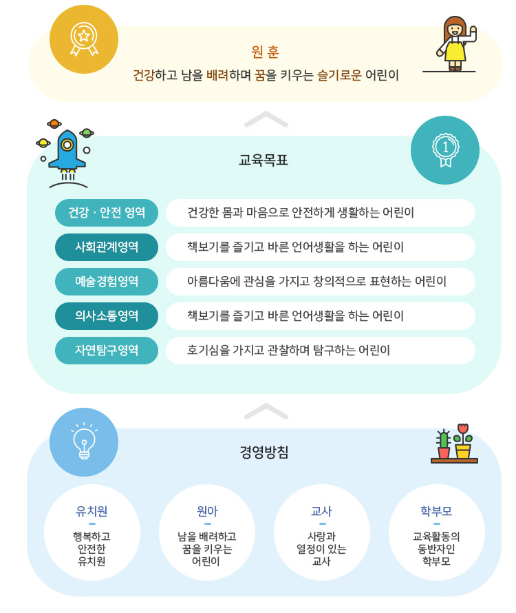 활천 유치원 소개 : 자세한 내용은 하단의 활천 유치원 소개 대체텍스트를 참고하시기 바랍니다.