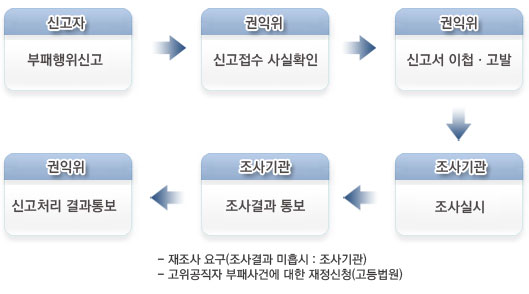 부패행위 신고접수와 처리절차