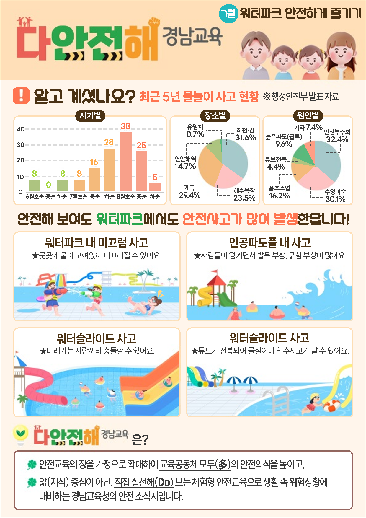 다안전해 경남교육 7월호(워터파크 안전하게 즐기기)_1.png