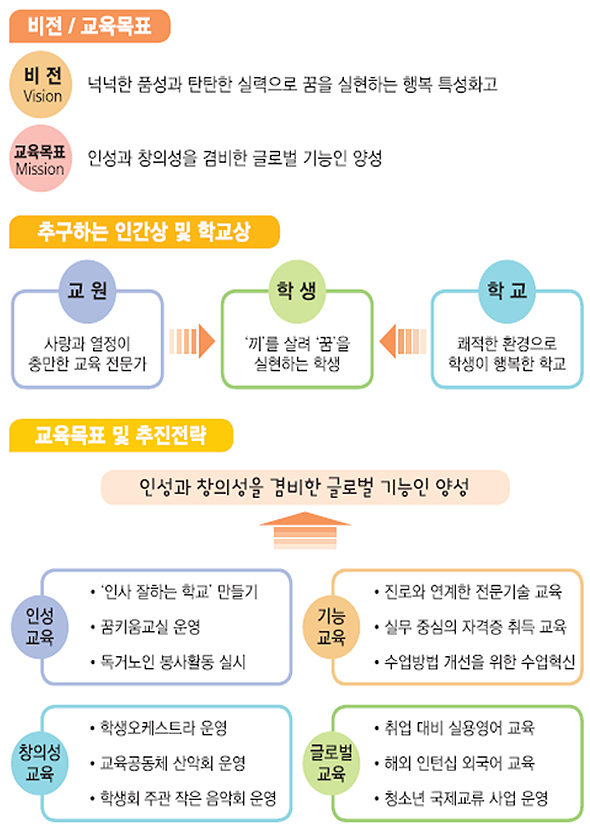 교육목표 및 비전