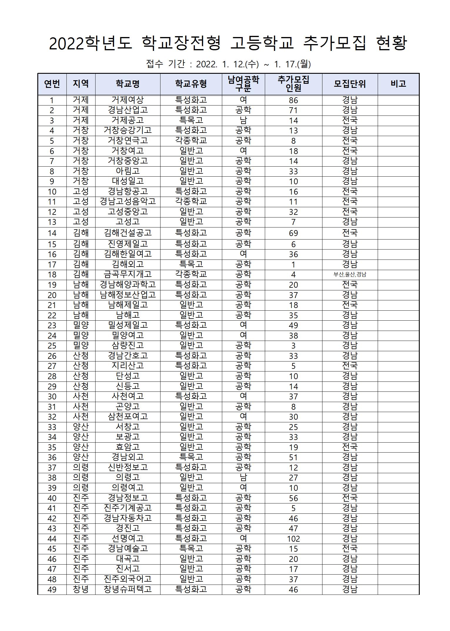 2022학년도학교장전형고등학교추가모집현황(탑재용)001.jpg