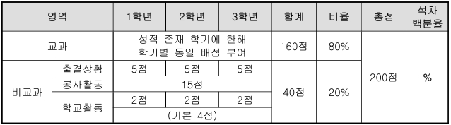 2025학년도 고등학교 입학 내신성적 산출 지침.jpg