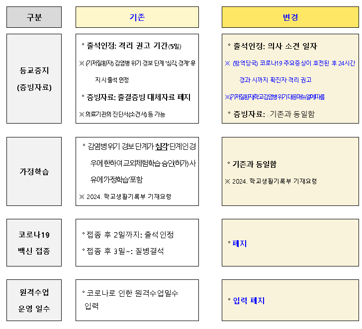 코로나19 가이드 라인 폐지에 따른 변경사항.png