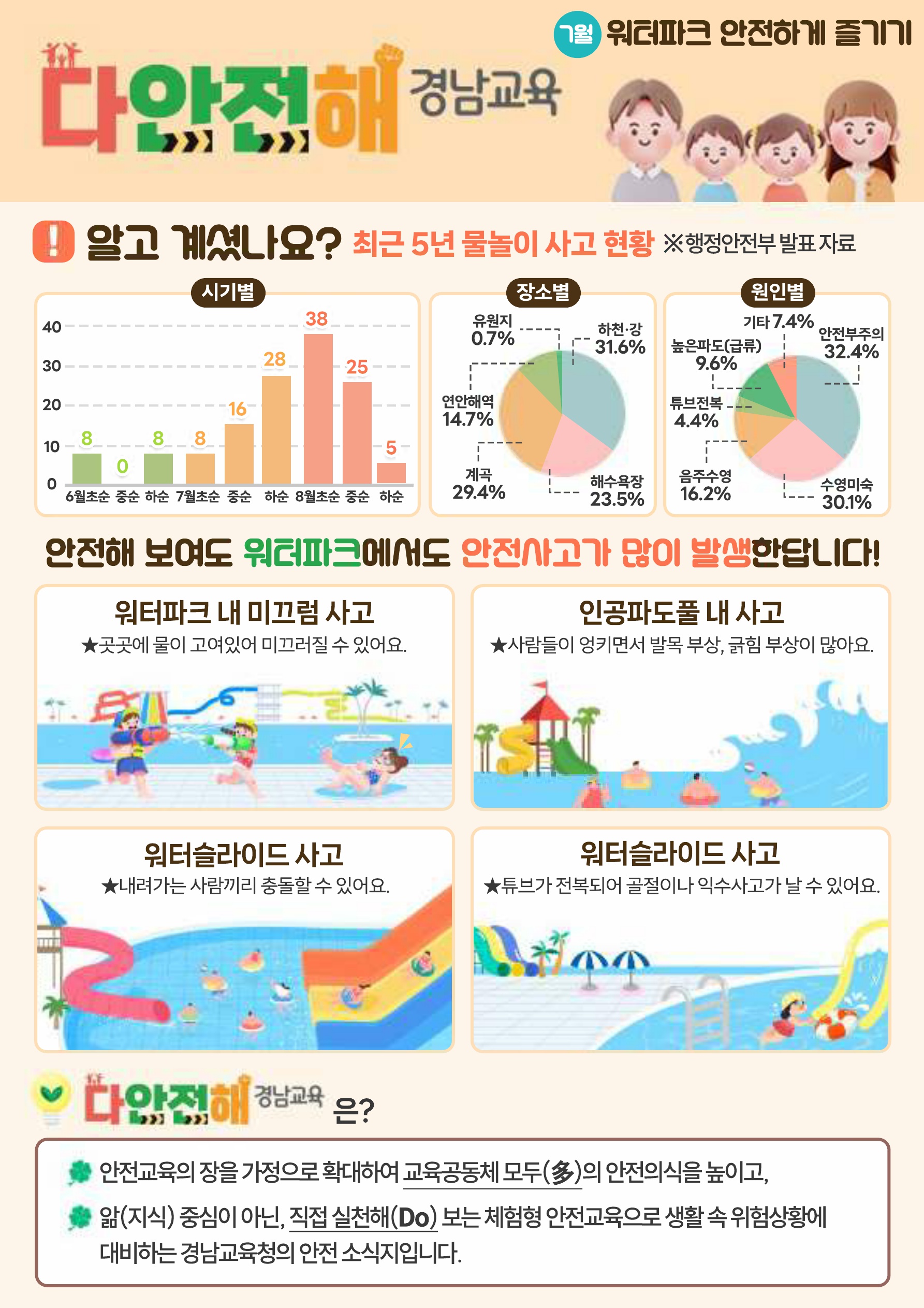 안전교육 홍보 소식지(다안전해 경남교육 7월호-워터파크 안전하게 즐기기)-1.jpg