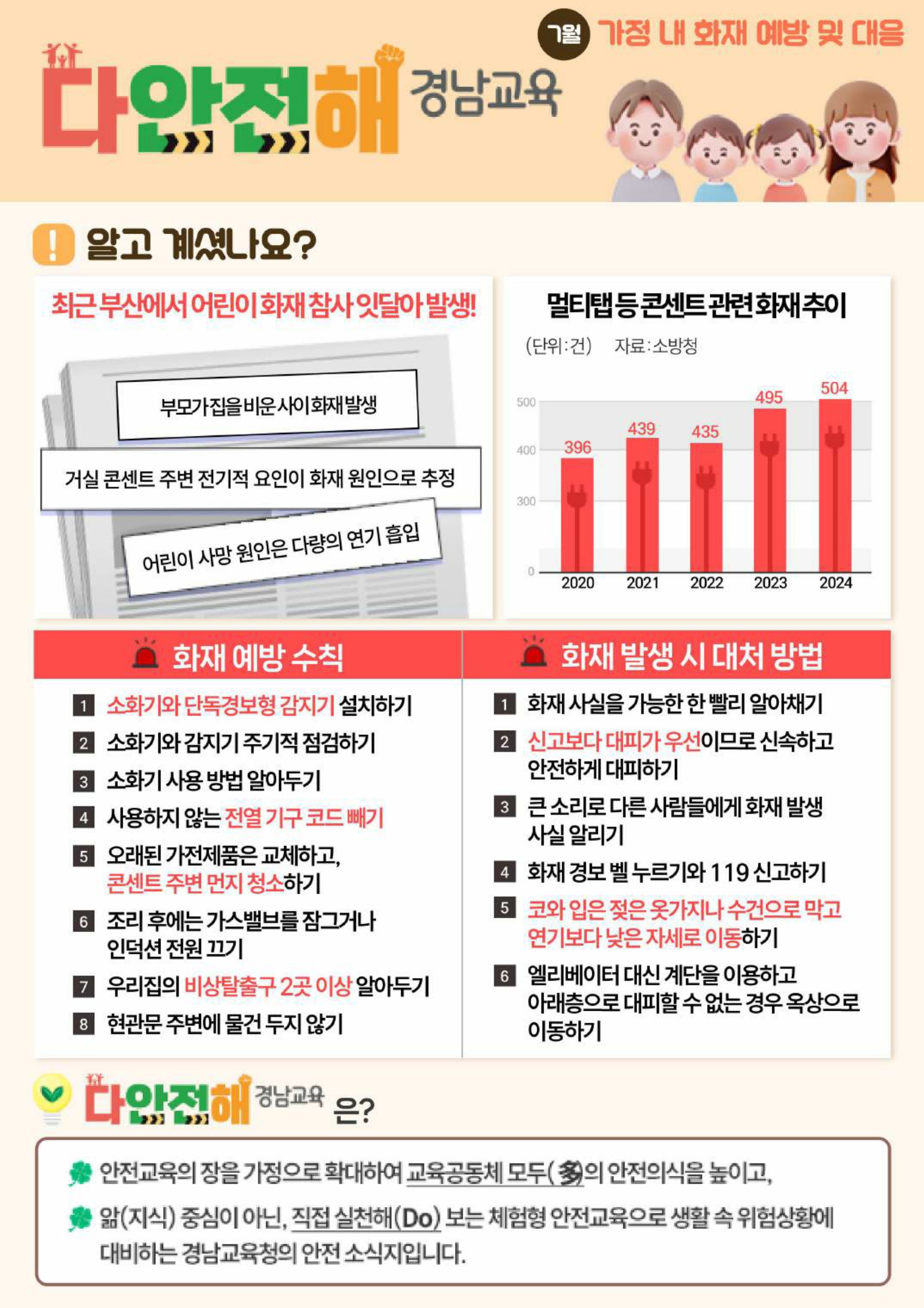 다안전해경남교육 7월호(가정내 화재 예방 및 대응)_1.jpg
