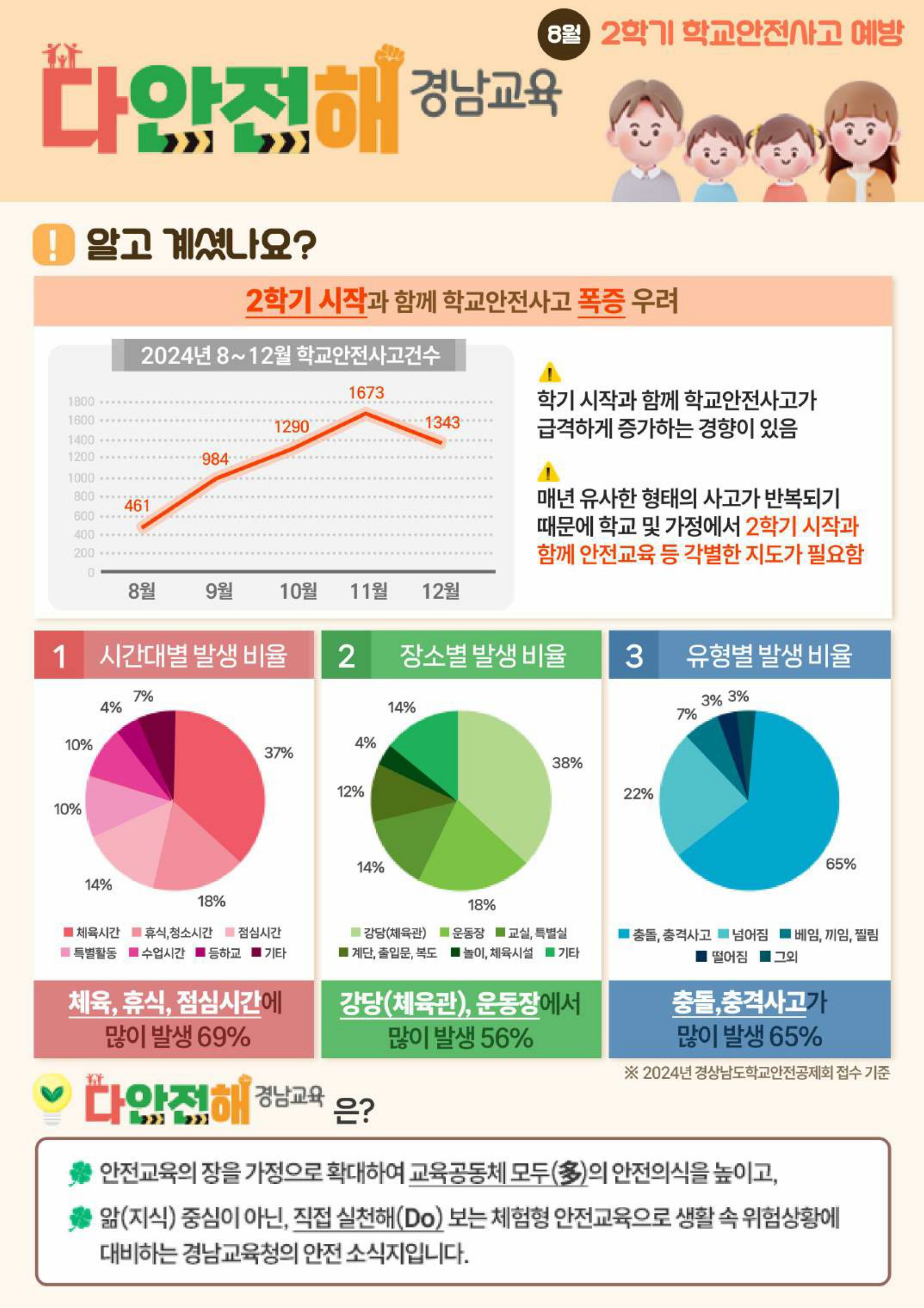 다안전해경남교육 8월호(2학기 학교안전사고 예방)_1.jpg