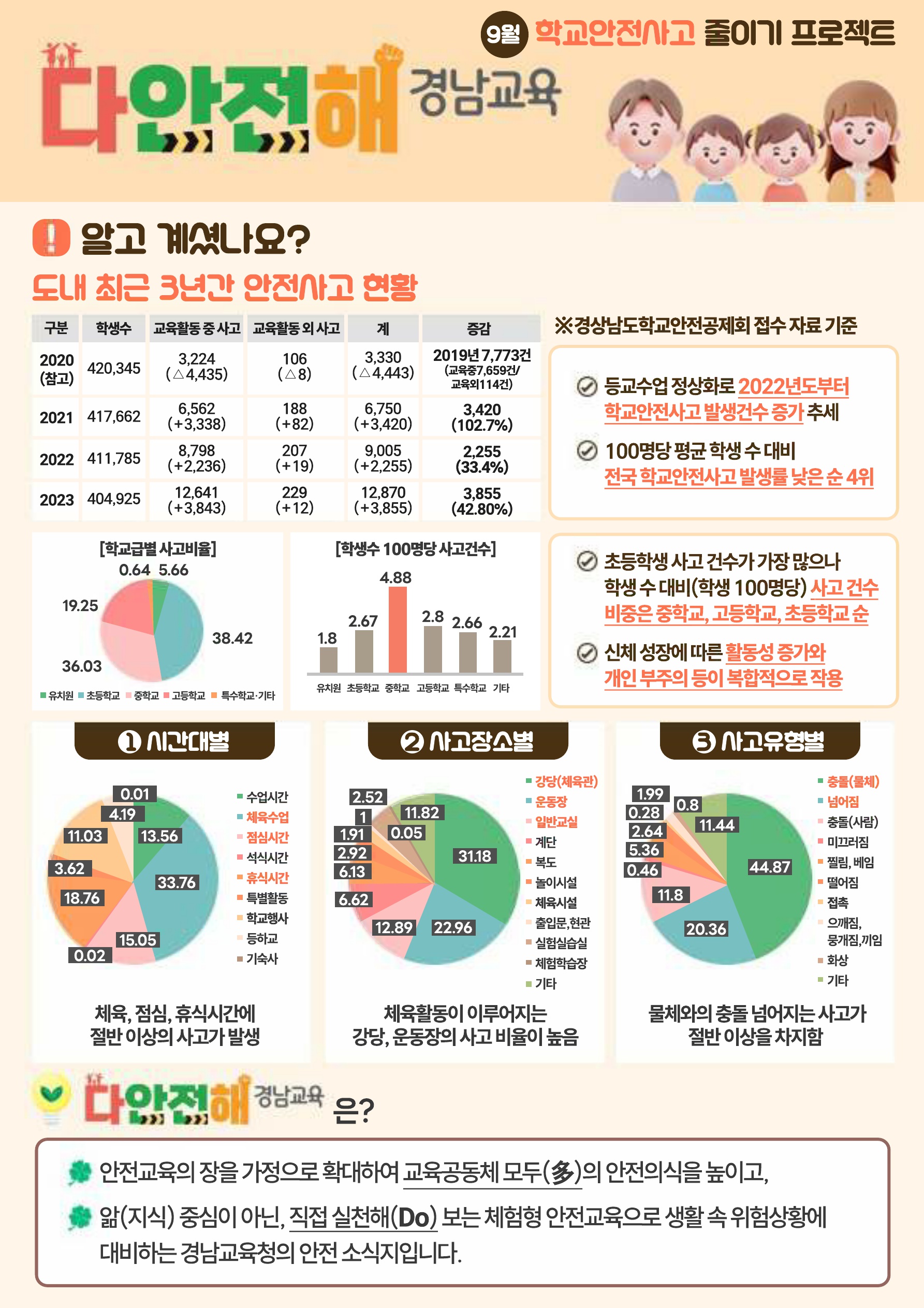 다안전해 경남교육 9월호(학교안전사고줄이기)_1.jpg