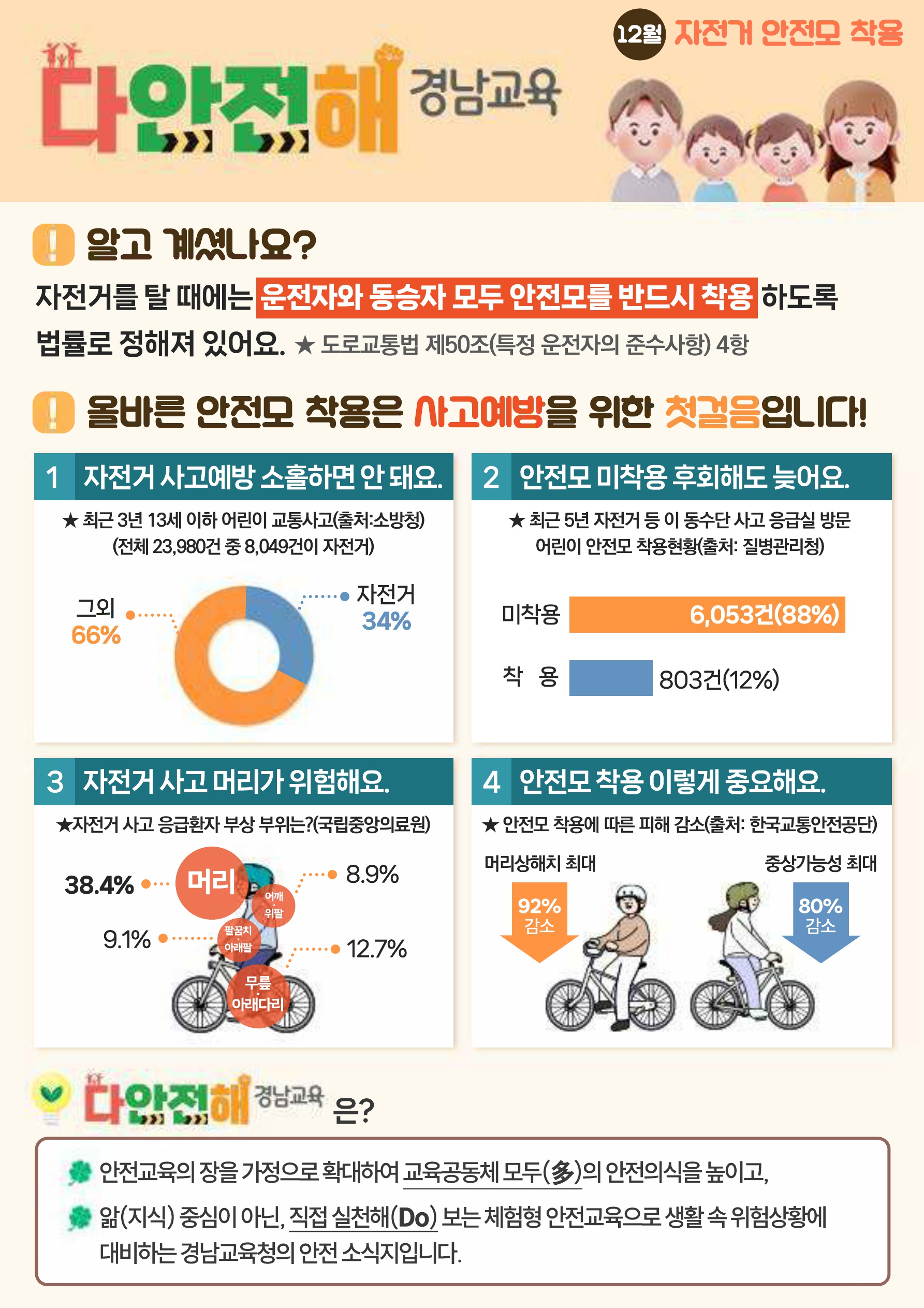 다안전해 경남교육 12월호(자전거 안전모 착용)_1.jpg