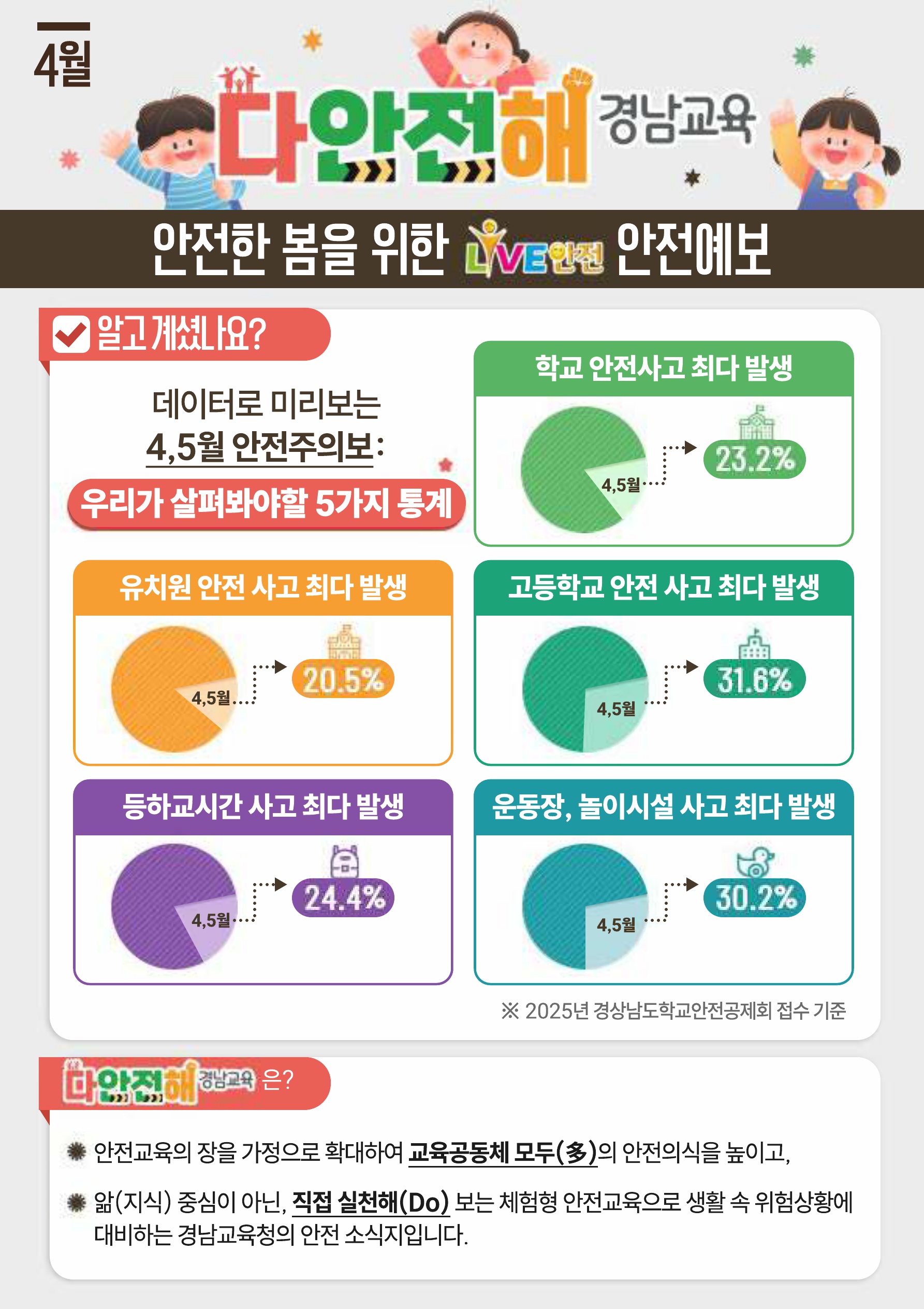 다안전해경남교육 4월호(안전한 봄을 위한 라이브안전예보)_1.jpg
